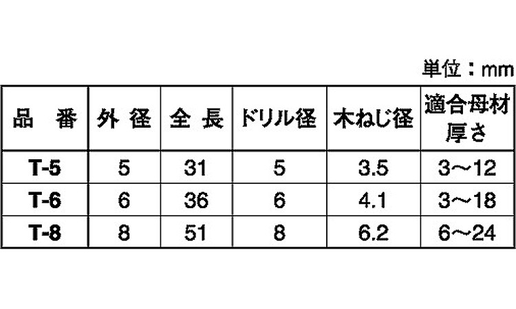 トリカ（Ｔ規格