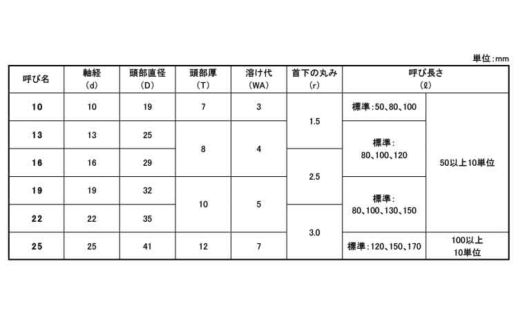 頭付スタッド（ＳＴＫ－１規格