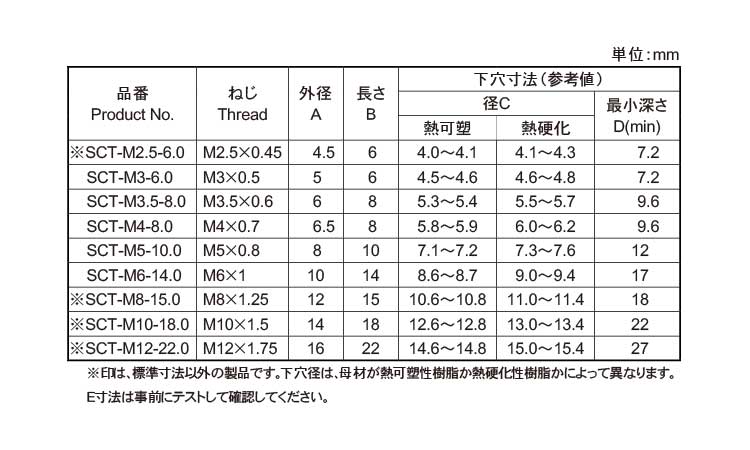 スクリューサートＳＣＴ・ＲＯＨＳ規格