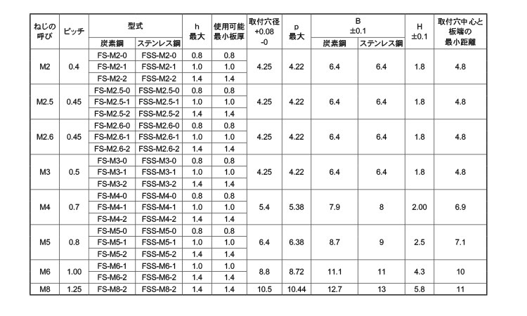 セルファスナー（ＦＳ・ＦＳＳ規格