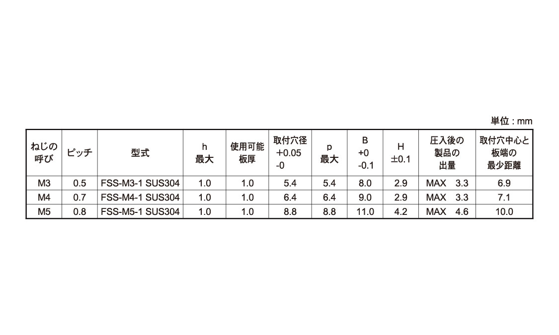 ＳＵＳ３０４用セルファスナー規格