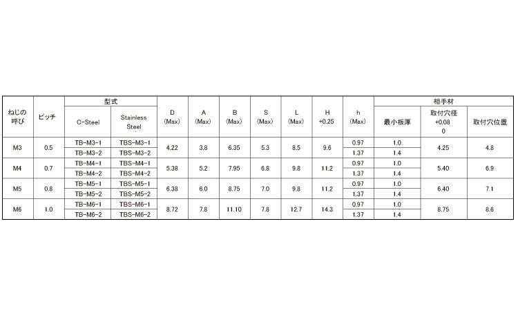 クリンチングブラインドナット規格