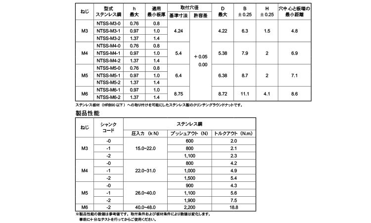 ステン板材用ラウンドナット規格