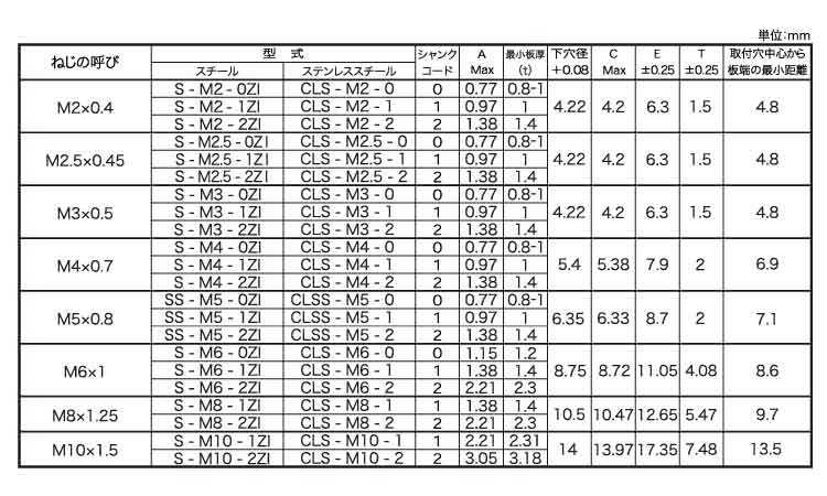ＰＥＭ　クリンチングナット規格