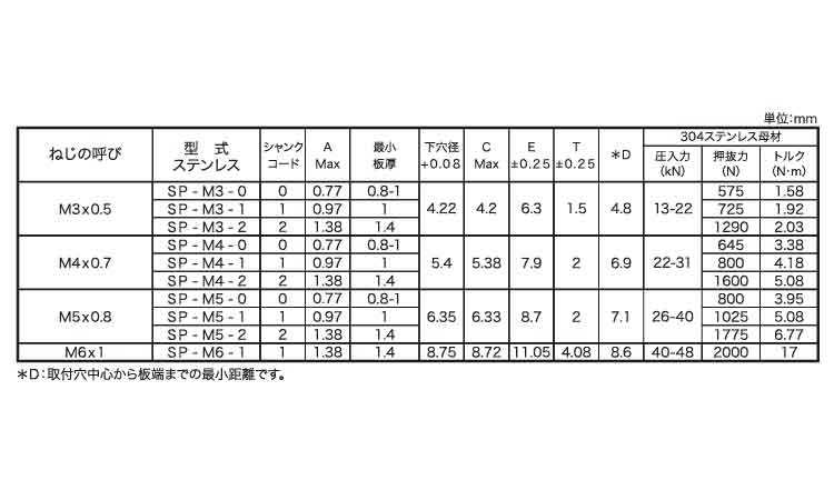 ＰＥＭ　クリンチングナット　ＳＰ規格