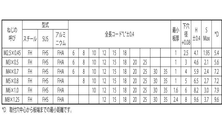 ＰＥＭクリンチングスタッドＦＨ規格