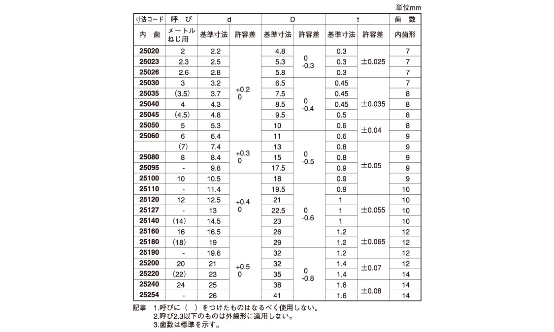 歯付Ｗ（内歯形（大陽規格