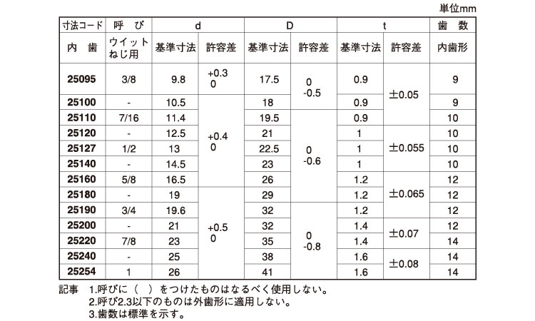 歯付Ｗ（内歯形（大陽（ウィット規格