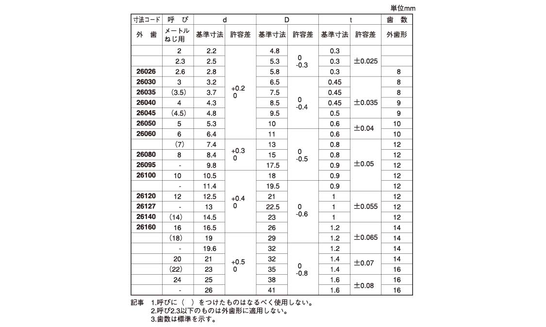 歯付Ｗ（外歯形（大陽規格