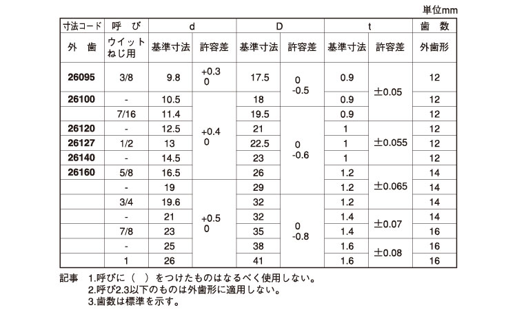 歯付Ｗ（外歯形（大陽（ウィット規格