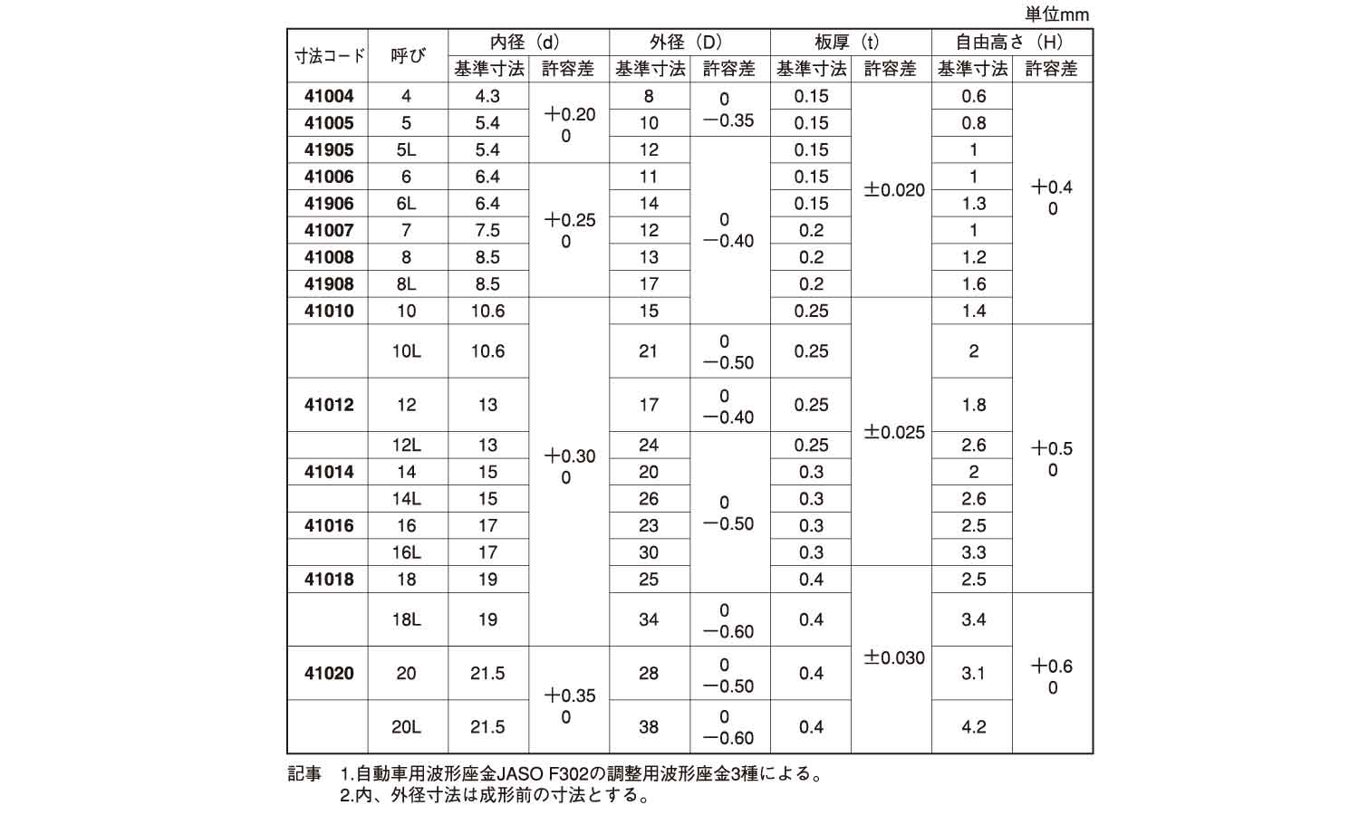 ウェーブワッシャー（大陽規格