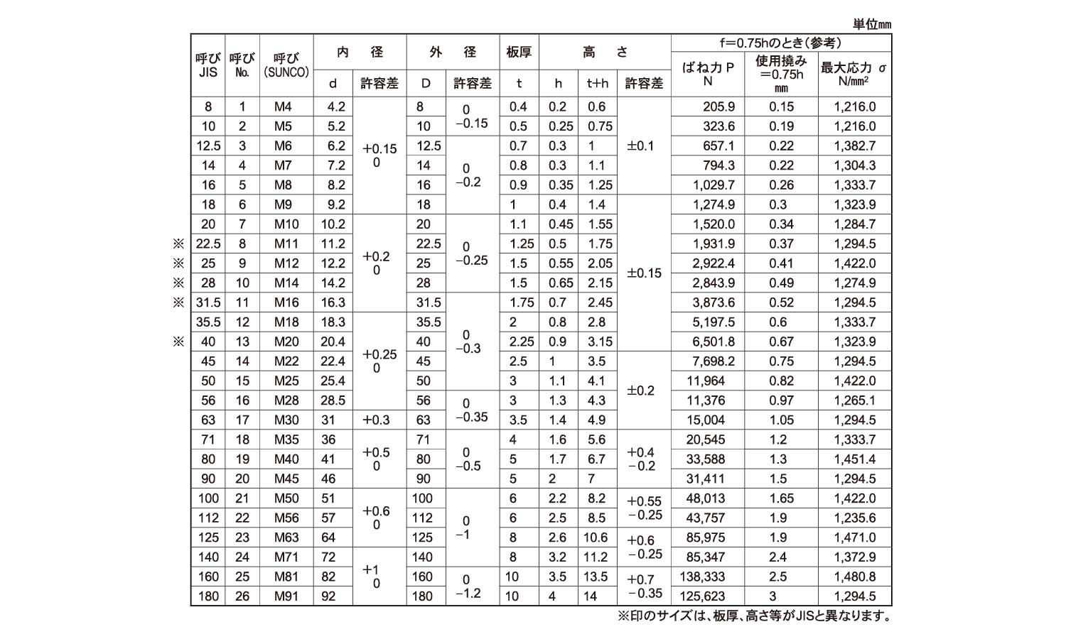 皿ばね（重荷重用（大陽規格