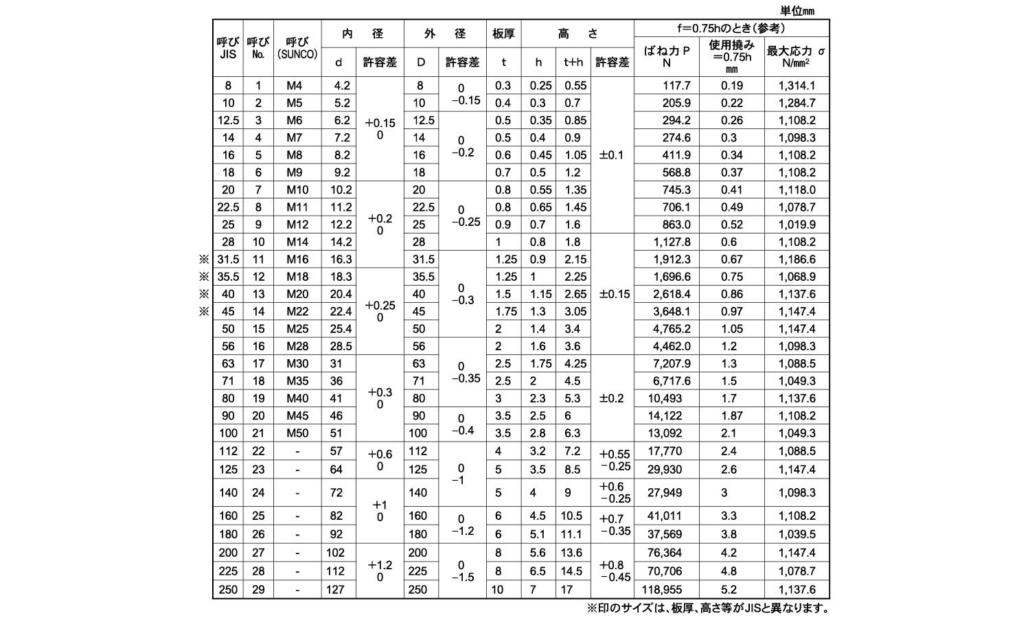 皿ばね（軽荷重用（大陽規格