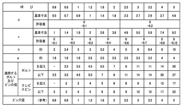 割ピン（大陽製）規格