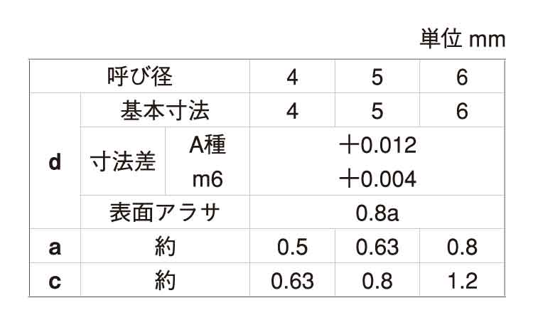 ＳＵＳ　平行ピン（Ａ種（大陽規格