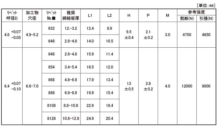 ＨＳリベット　ＳＤ＊＊ＨＳ（丸頭規格