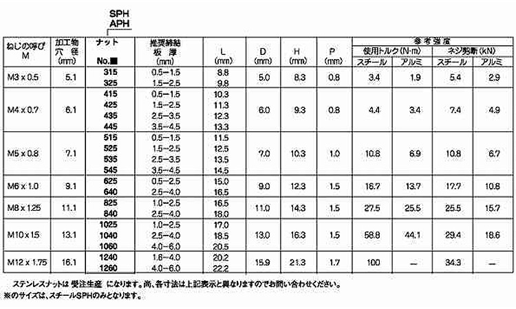 ＰＯＰナット　ＳＰＨ（鉄）規格