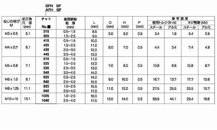 ＰＯＰナット　ＡＦＨ＊＊ＳＦ（ア規格