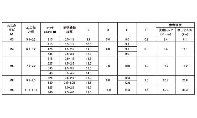 ＰＯＰナット　ＳＳＰＨ（ステン）規格