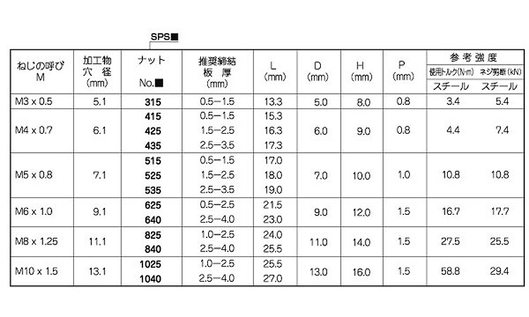 ＰＯＰシールドナットＳＰＳ平頭規格