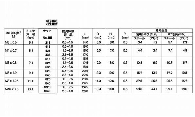 ＰＯＰシールドナットＳＦＳ＊ＳＦ規格