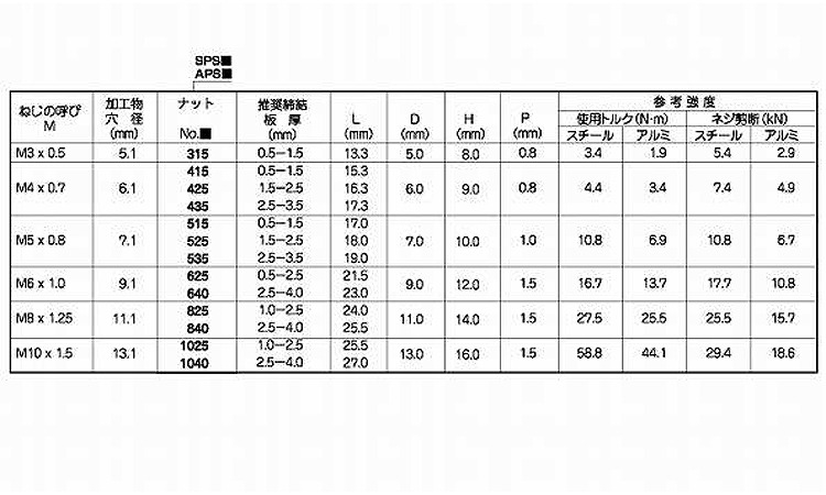 ＰＯＰシールドナットＡＰＳ平頭規格
