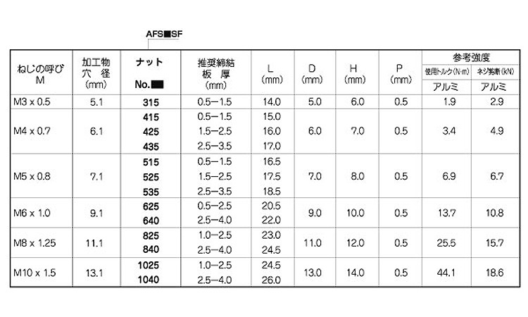ＰＯＰシールドナットＡＦＳ＊ＳＦ規格