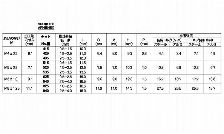 ＰＯＰナットＳＰＨ（ヘキサ・鉄規格