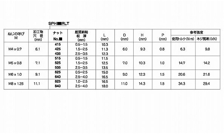 ＰＯＰナットＳＰＨ＊＊ＲＬＴ（鉄規格