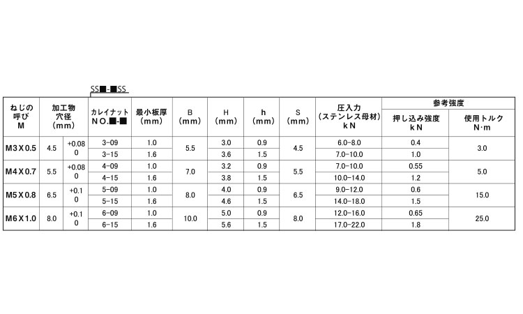 カレイナット（ステンレス母材用）規格