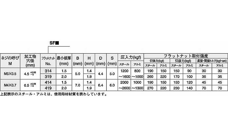 フラットナット規格