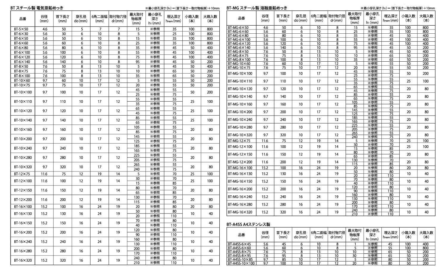 ＢＴアンカー（ねじ固定式アンカー規格