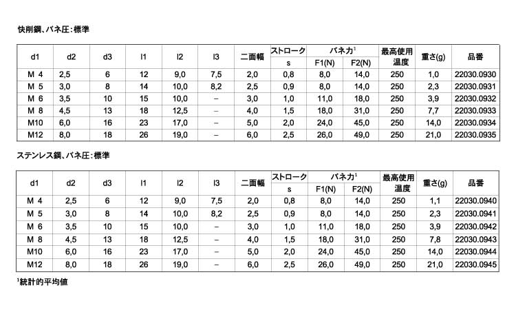 スプリングプランジャヘッド六角標規格