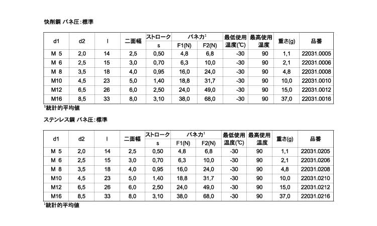 スプリングプランジャ回転六角標準規格