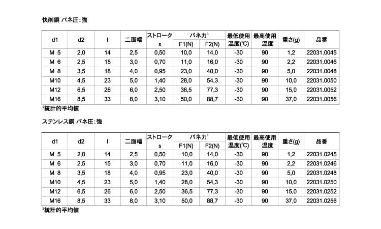 スプリングプランジャ回転六角強規格