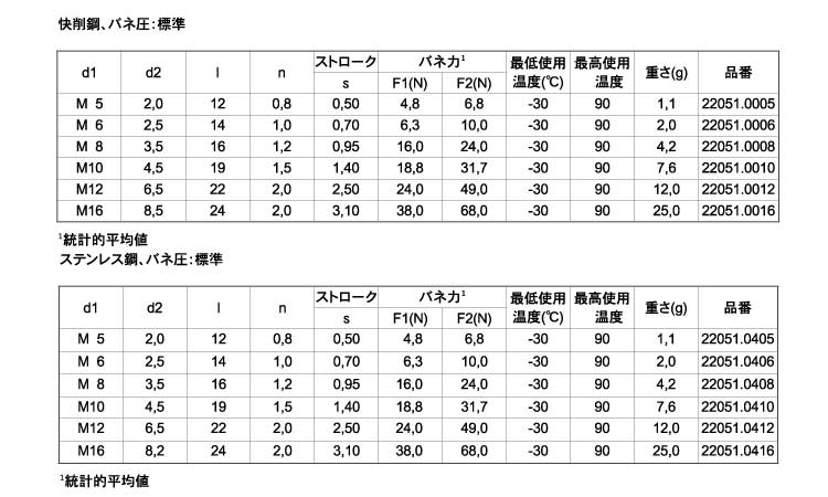 プランジャ回転スロット付（－）標規格