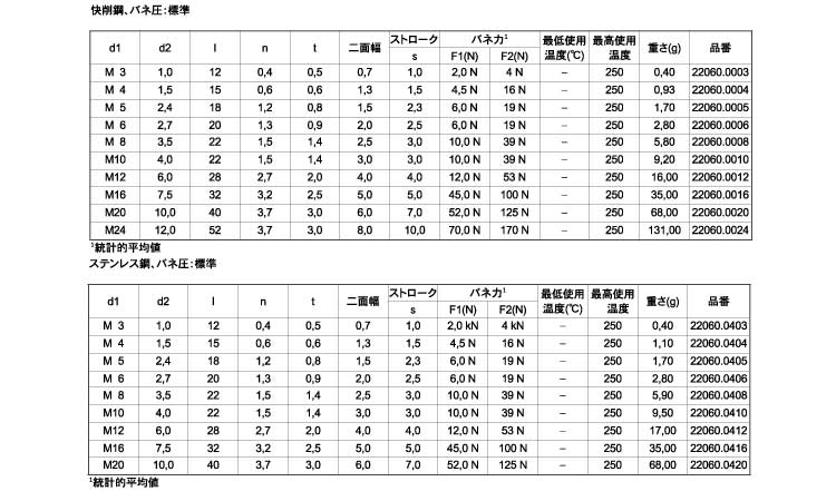 スプリングプランジャ六角穴付標準規格