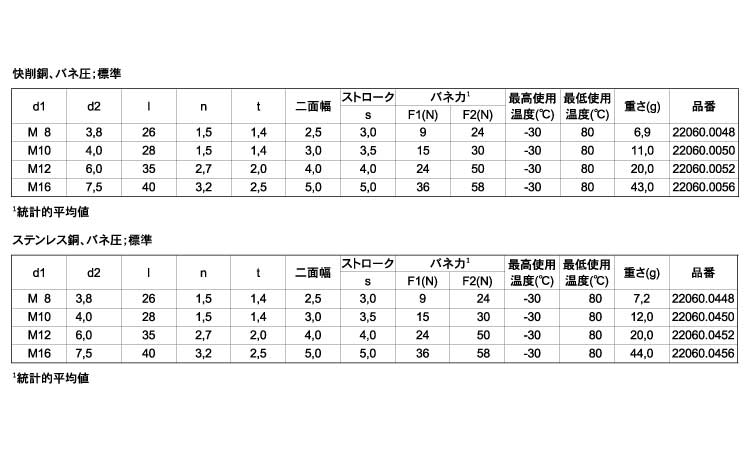 プランジャ六角穴シールバネ標準規格
