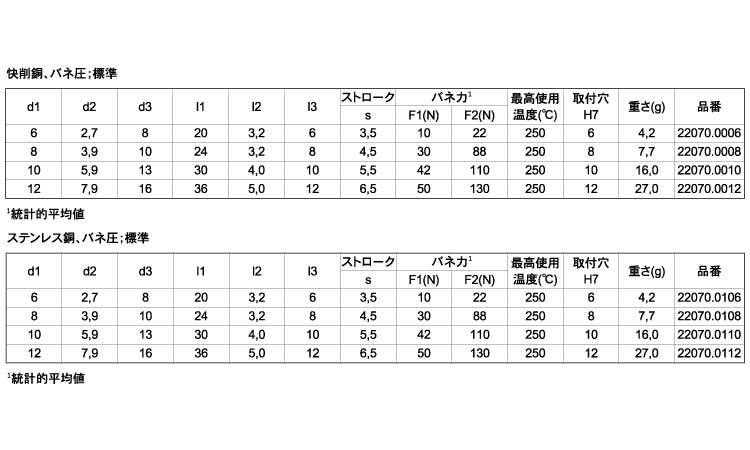 スプリング・プランジャ平滑標準規格