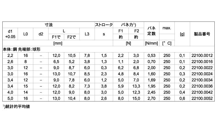 スプリング・スリーブ先端部球形規格