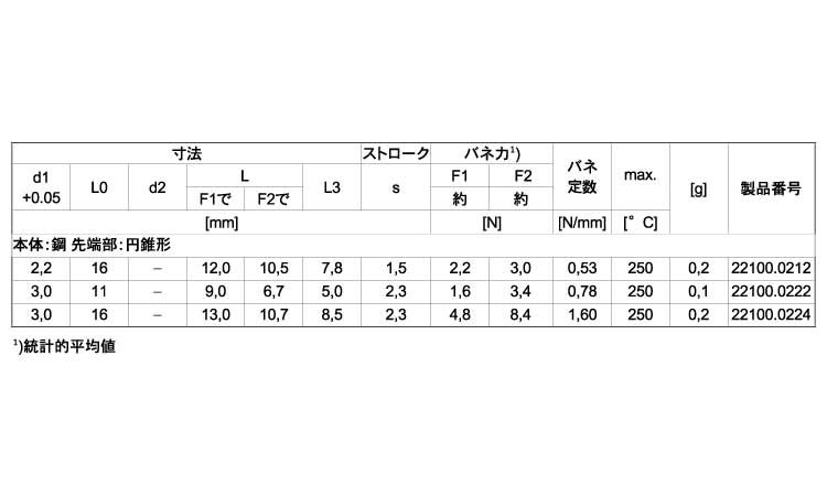スプリング・スリーブ先端部円錐形規格