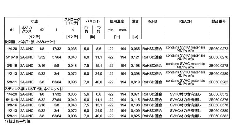 ２Ｂ０５０ロック付（重（ＵＮＣ規格