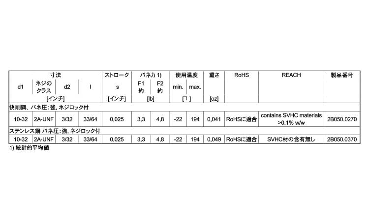 ２Ｂ０５０ロック付（重（ＵＮＦ規格