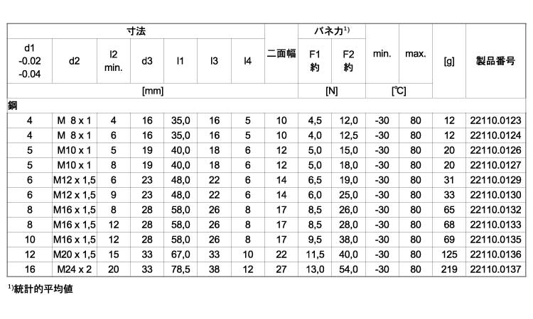 ２２１１０コンパクト六角ホールド規格