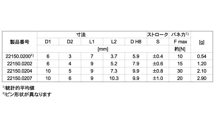 ２２１５０プラ製（軽荷重（ピン鋼規格