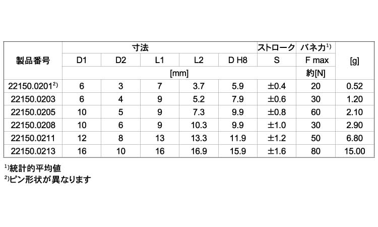 ２２１５０プラ製（標準（ピン鋼規格
