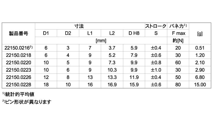 ２２１５０プラ製標準（ピンＳＵＳ規格