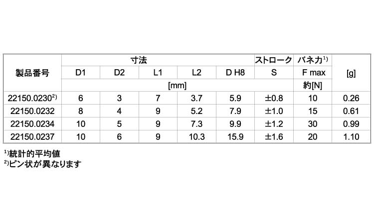 ２２１５０プラ製（軽（ピン樹脂規格