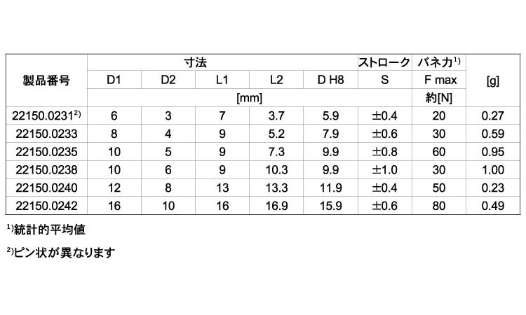 ２２１５０プラ製（標準（ピン樹脂規格