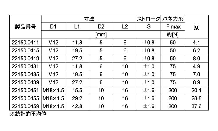 外周ネジ付シール付（標準（ピン鋼規格
